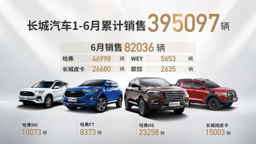 長城汽車6月銷量同比勁增29.6% 皮卡車型表現(xiàn)亮眼再創(chuàng)新高